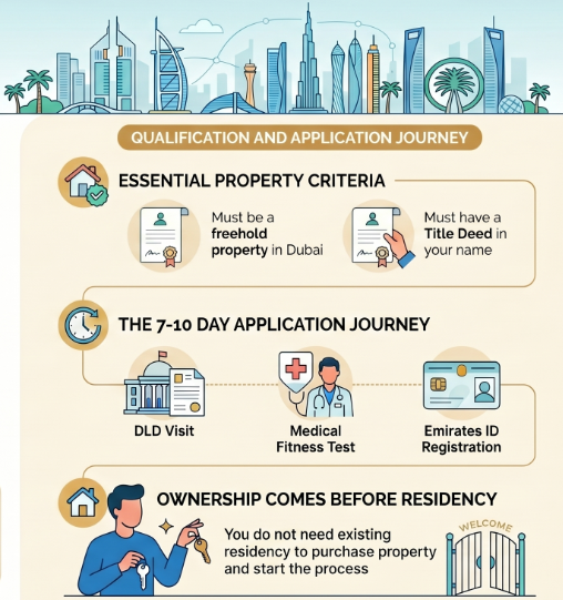 Qualification and application journey of getting residency in Dubai via investment in property.